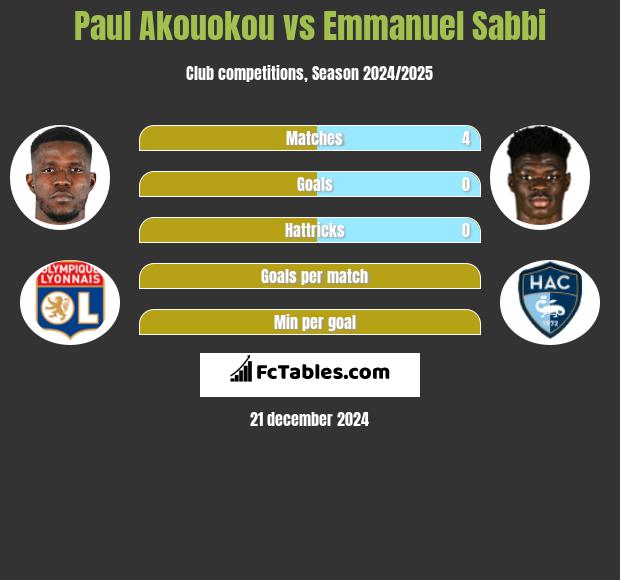 Paul Akouokou vs Emmanuel Sabbi h2h player stats