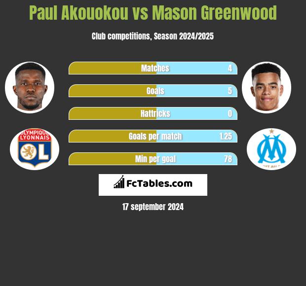 Paul Akouokou vs Mason Greenwood h2h player stats