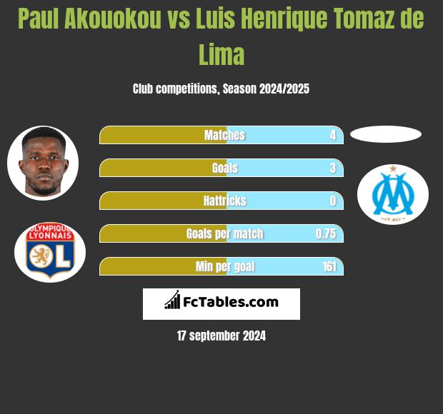 Paul Akouokou vs Luis Henrique Tomaz de Lima h2h player stats