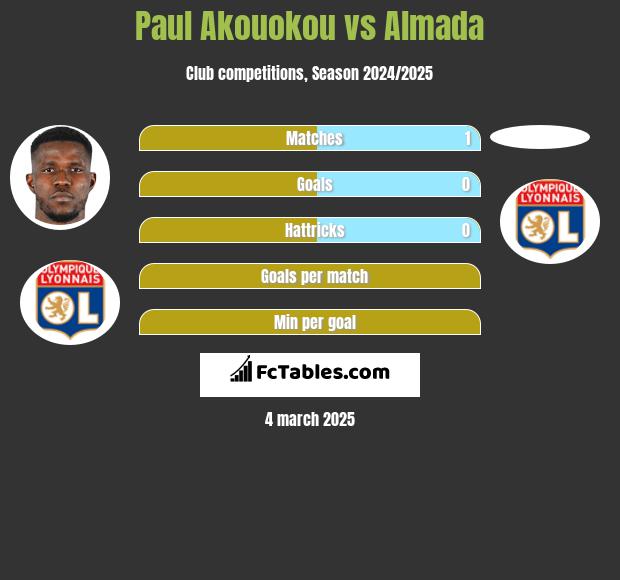 Paul Akouokou vs Almada h2h player stats