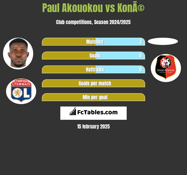 Paul Akouokou vs KonÃ© h2h player stats