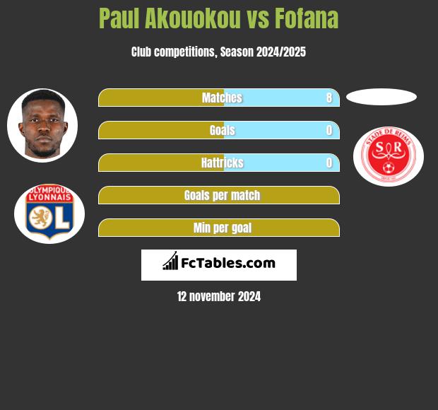 Paul Akouokou vs Fofana h2h player stats