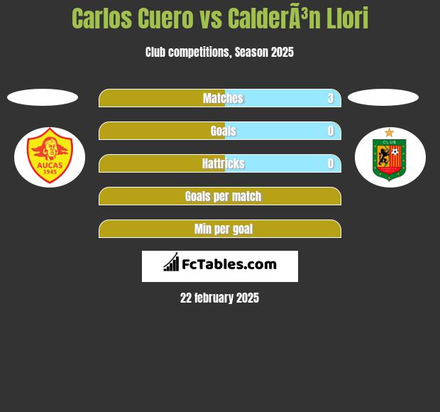 Carlos Cuero vs CalderÃ³n Llori h2h player stats