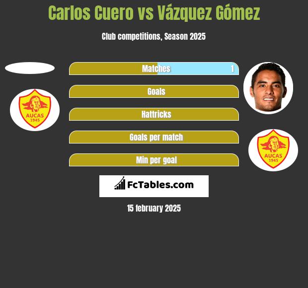 Carlos Cuero vs Vázquez Gómez h2h player stats