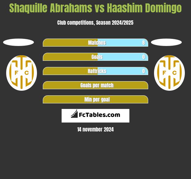 Shaquille Abrahams vs Haashim Domingo h2h player stats