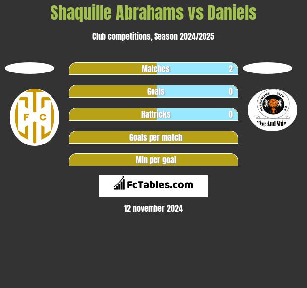 Shaquille Abrahams vs Daniels h2h player stats