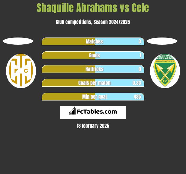 Shaquille Abrahams vs Cele h2h player stats