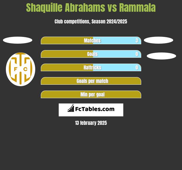 Shaquille Abrahams vs Rammala h2h player stats