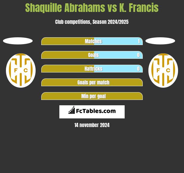 Shaquille Abrahams vs K. Francis h2h player stats