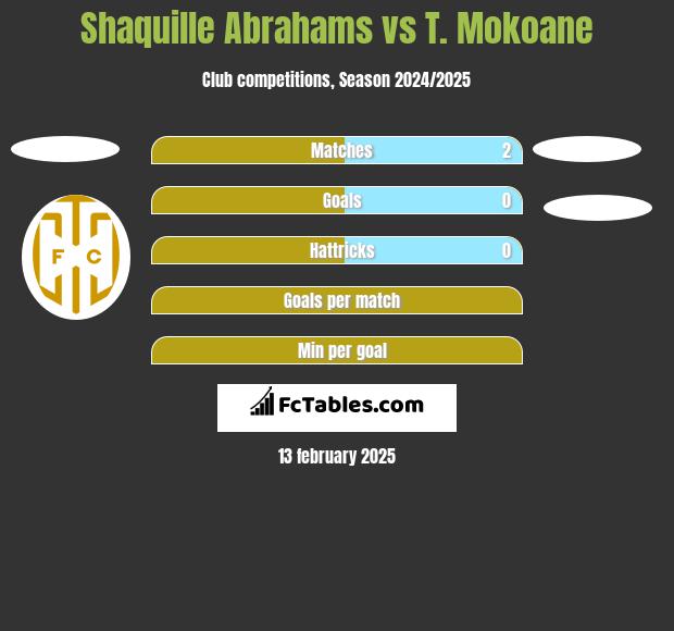 Shaquille Abrahams vs T. Mokoane h2h player stats