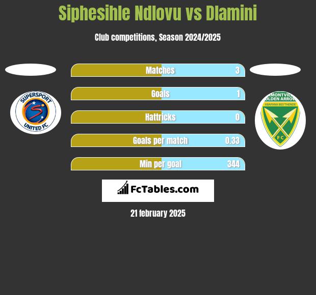 Siphesihle Ndlovu vs Dlamini h2h player stats