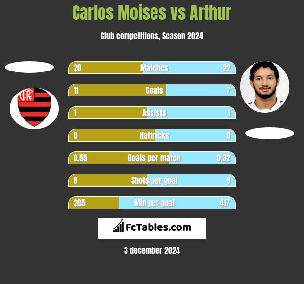 Carlos Moises vs Arthur h2h player stats