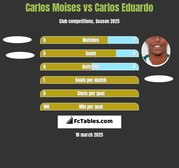 Carlos Moises vs Carlos Eduardo h2h player stats