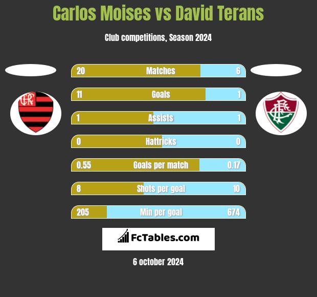 Carlos Moises vs David Terans h2h player stats