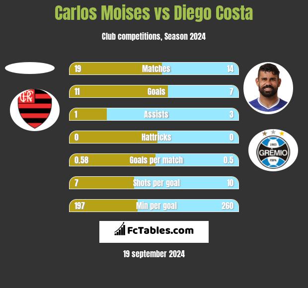 Carlos Moises vs Diego Costa h2h player stats