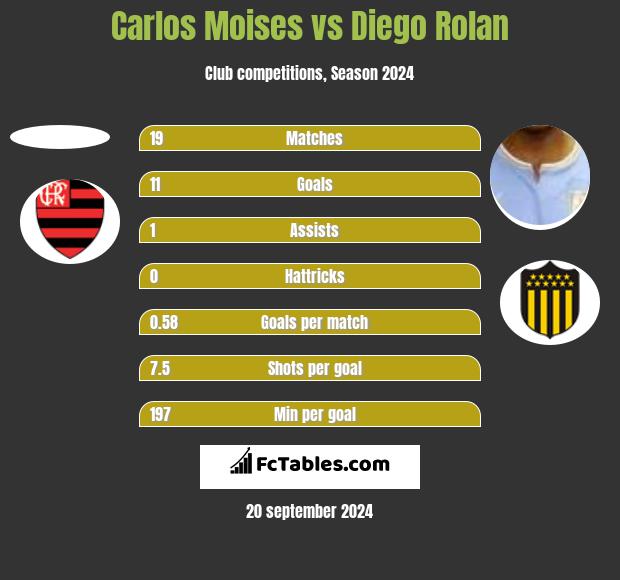 Carlos Moises vs Diego Rolan h2h player stats