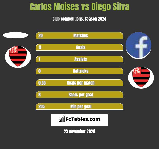 Carlos Moises vs Diego Silva h2h player stats