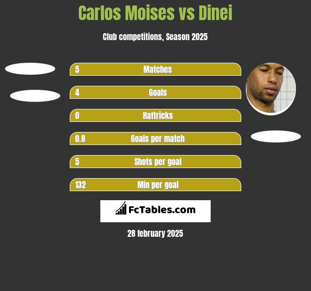 Carlos Moises vs Dinei h2h player stats