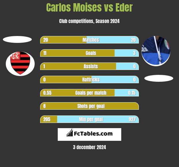 Carlos Moises vs Eder h2h player stats