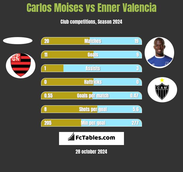 Carlos Moises vs Enner Valencia h2h player stats