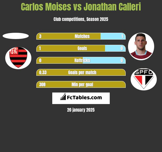 Carlos Moises vs Jonathan Calleri h2h player stats