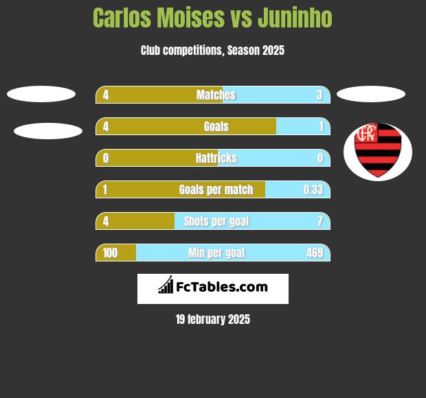 Carlos Moises vs Juninho h2h player stats