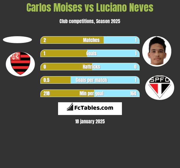 Carlos Moises vs Luciano Neves h2h player stats