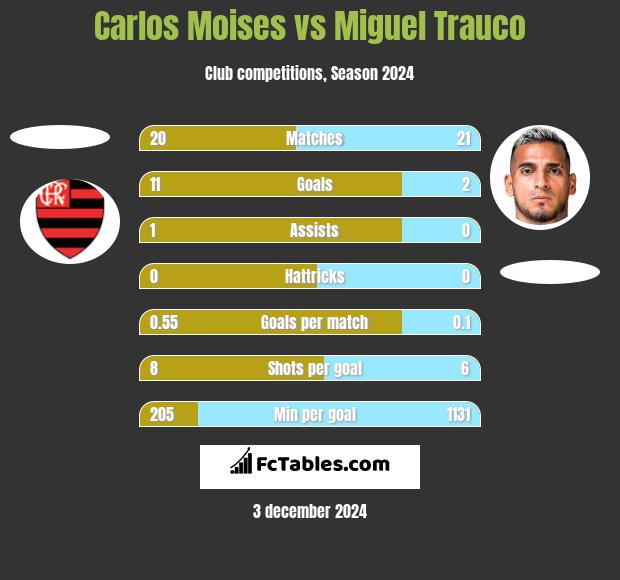 Carlos Moises vs Miguel Trauco h2h player stats