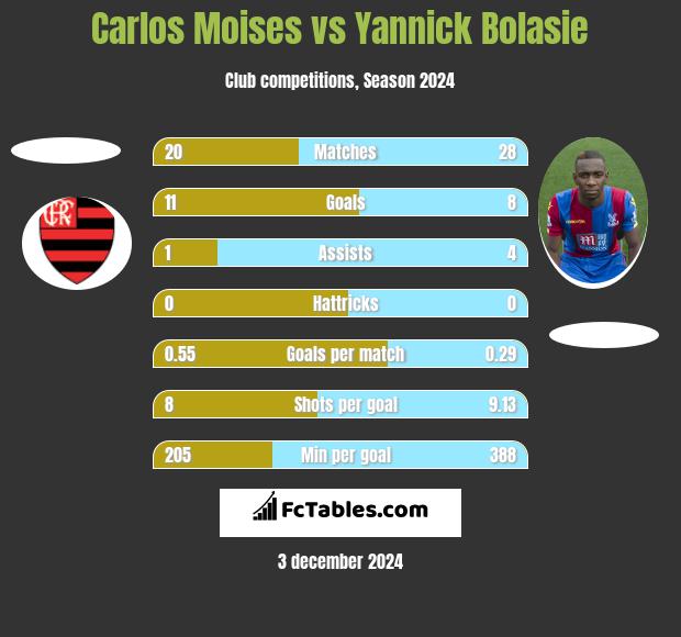 Carlos Moises vs Yannick Bolasie h2h player stats