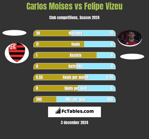 Carlos Moises vs Felipe Vizeu h2h player stats