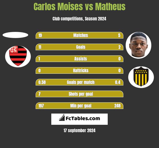 Carlos Moises vs Matheus h2h player stats