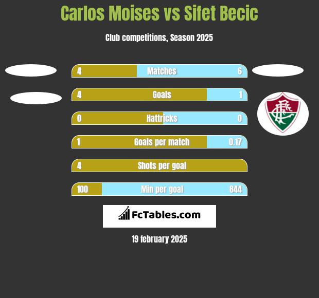 Carlos Moises vs Sifet Becic h2h player stats