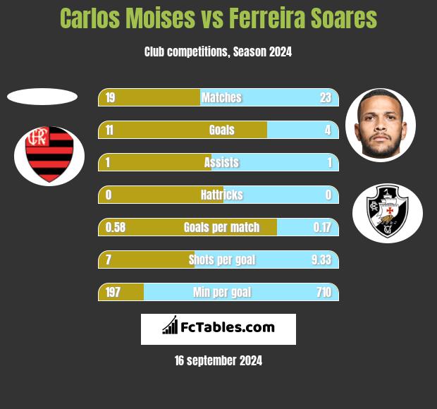 Carlos Moises vs Ferreira Soares h2h player stats