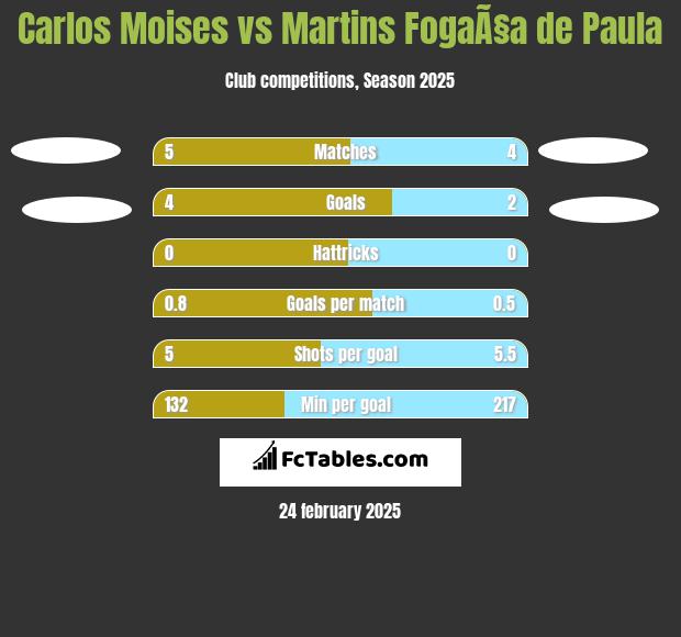 Carlos Moises vs Martins FogaÃ§a de Paula h2h player stats