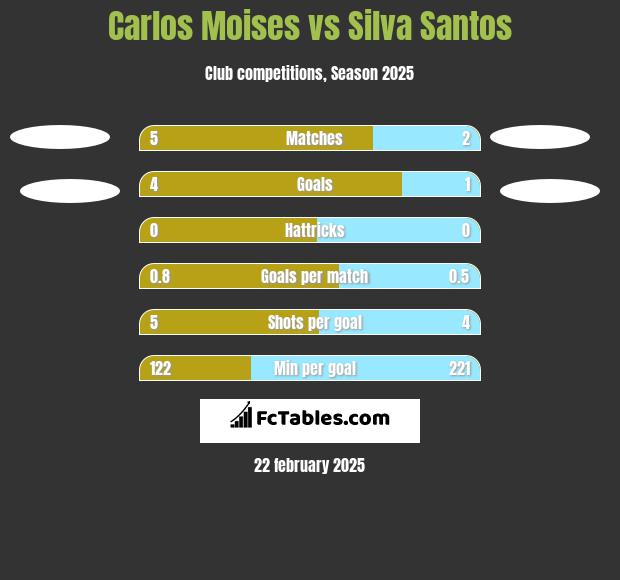 Carlos Moises vs Silva Santos h2h player stats