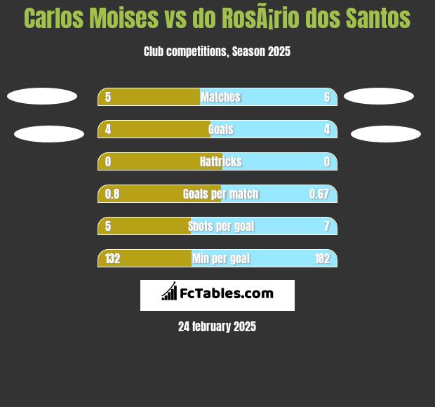 Carlos Moises vs do RosÃ¡rio dos Santos h2h player stats