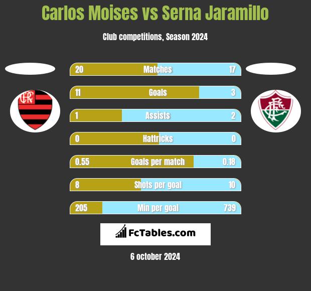 Carlos Moises vs Serna Jaramillo h2h player stats