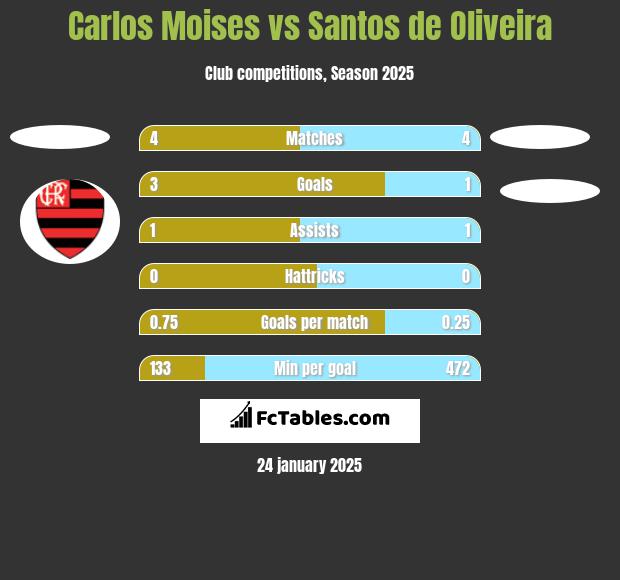 Carlos Moises vs Santos de Oliveira h2h player stats