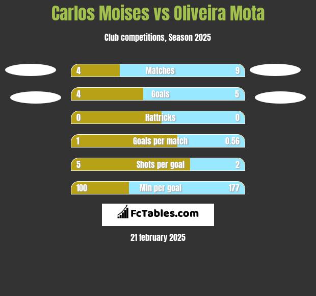 Carlos Moises vs Oliveira Mota h2h player stats