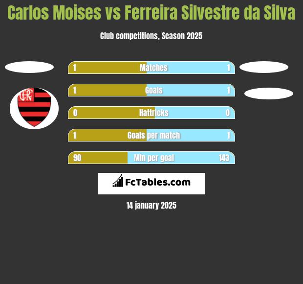 Carlos Moises vs Ferreira Silvestre da Silva h2h player stats