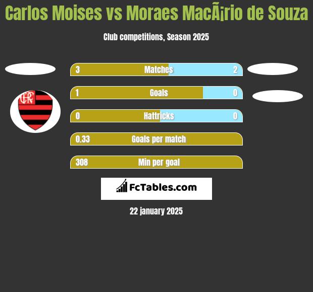 Carlos Moises vs Moraes MacÃ¡rio de Souza h2h player stats