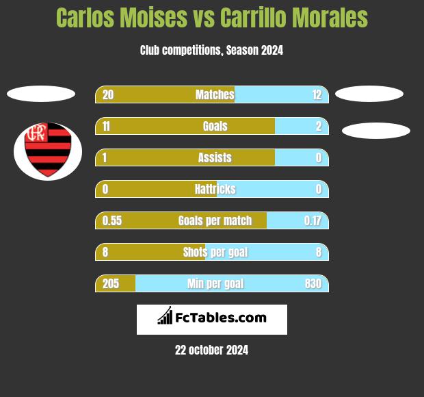 Carlos Moises vs Carrillo Morales h2h player stats