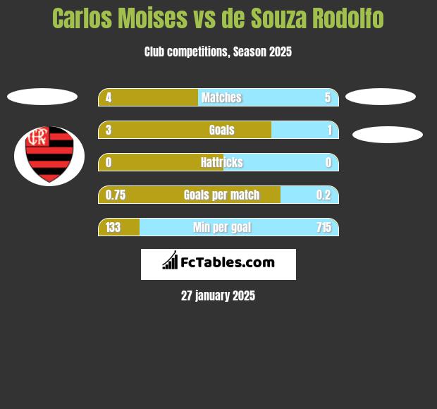 Carlos Moises vs de Souza Rodolfo h2h player stats