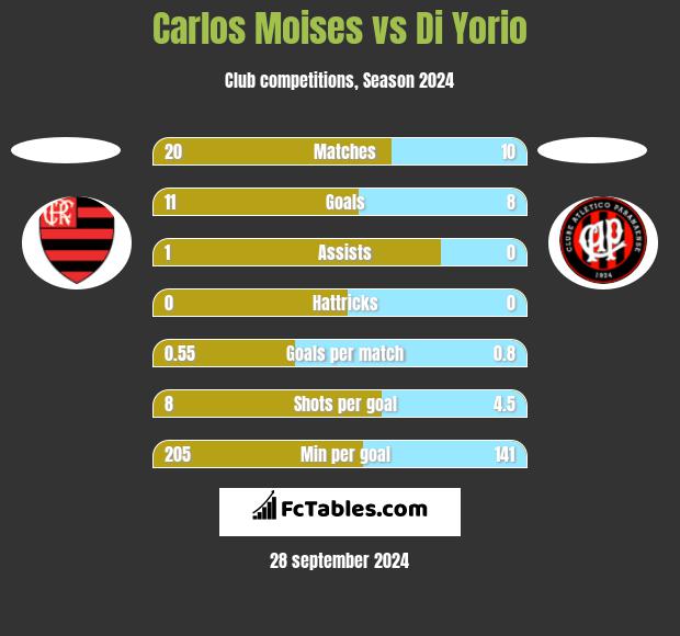 Carlos Moises vs Di Yorio h2h player stats