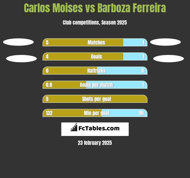 Carlos Moises vs Barboza Ferreira h2h player stats