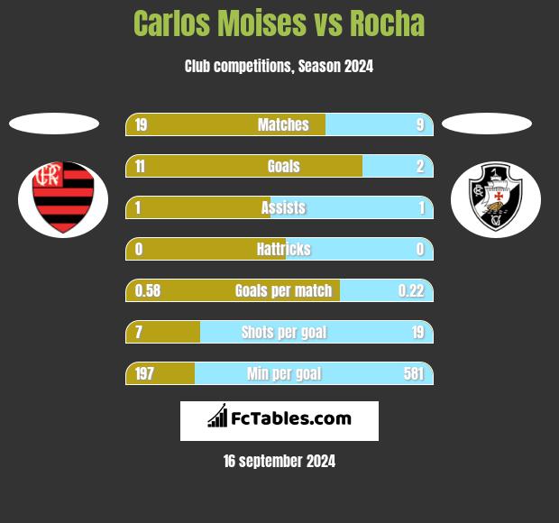 Carlos Moises vs Rocha h2h player stats