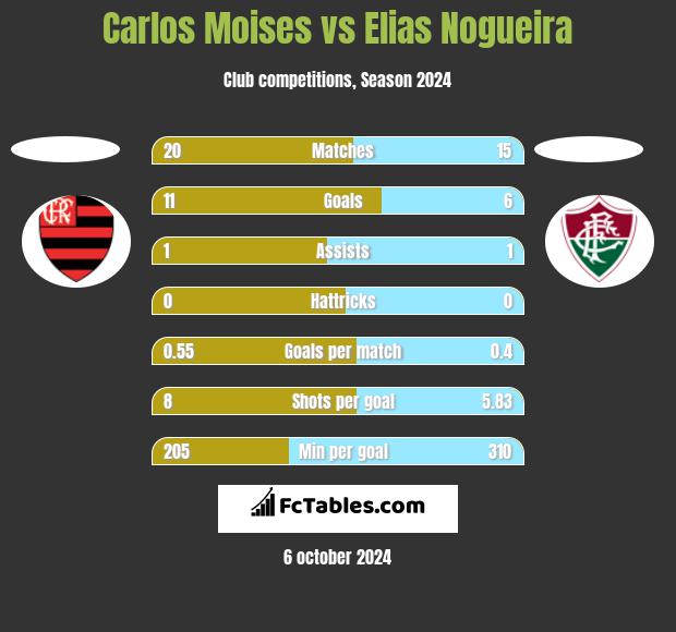 Carlos Moises vs Elias Nogueira h2h player stats