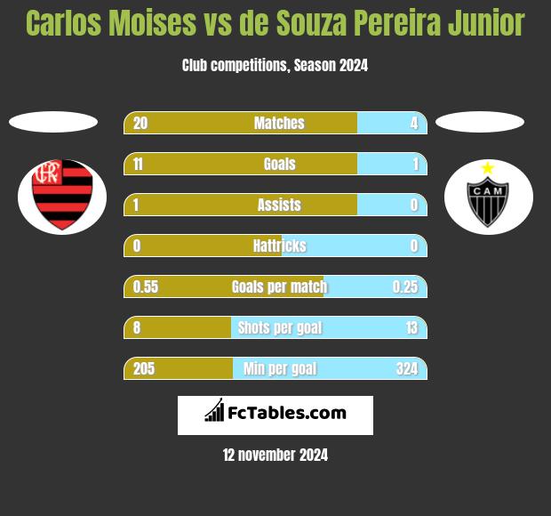 Carlos Moises vs de Souza Pereira Junior h2h player stats