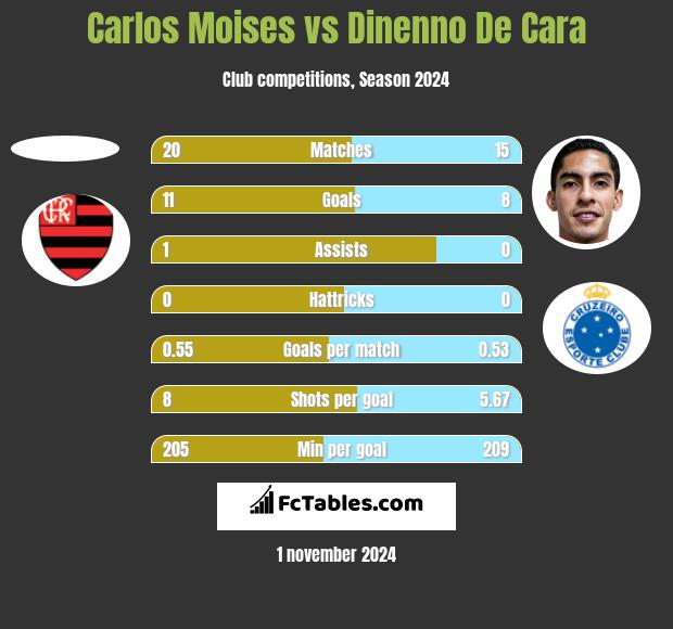 Carlos Moises vs Dinenno De Cara h2h player stats