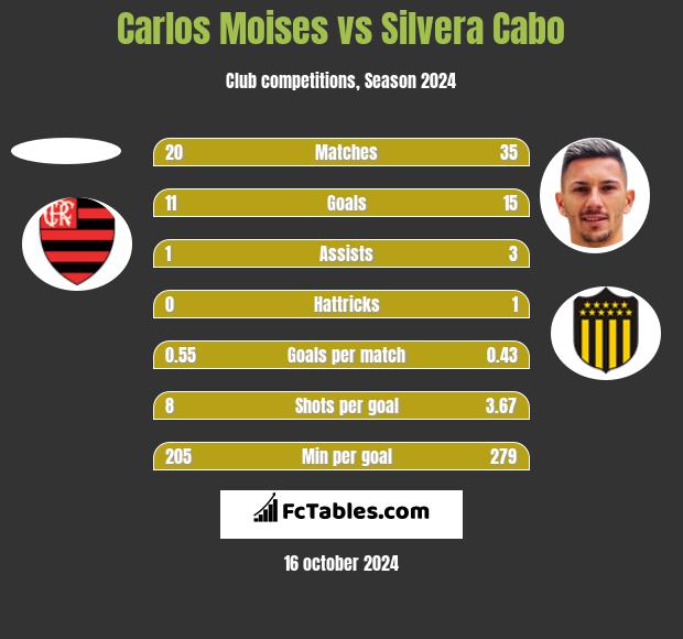 Carlos Moises vs Silvera Cabo h2h player stats